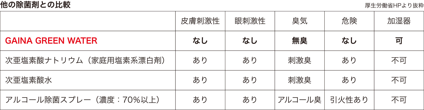 他の除菌剤との比較